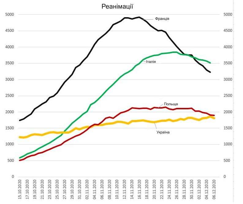 Крива заповненості реанімаційних ліжок в Україні впродовж листопада та кількох днів грудня невпинно зростає. Графіка Євгена Істребіна (джерело: сайт НСЗУ)