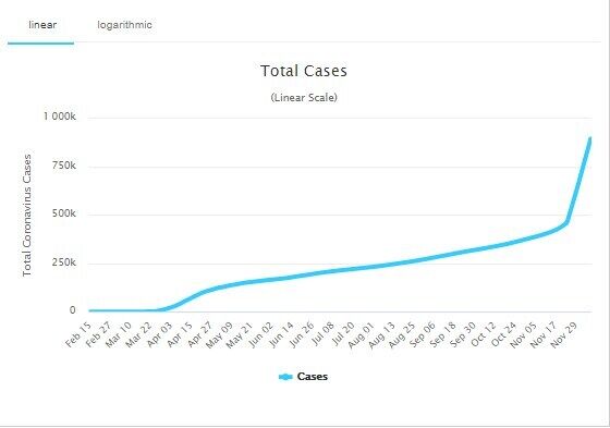 Общее количество зараженных в Турции. dqxikeidqxitkant