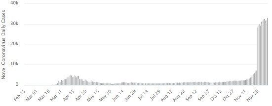 Суточные показатели заражений