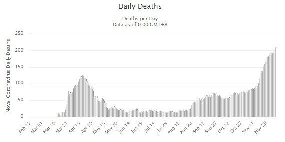 Смертность от коронавируса в Турции.