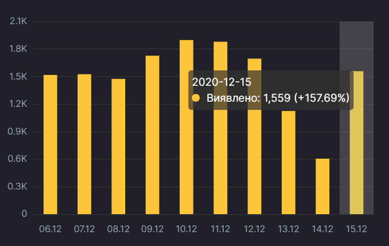 Ежедневный прирост больных в Киеве.