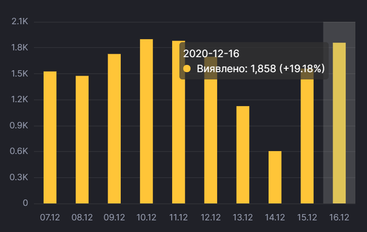Ежедневный прирост больных в Киеве. dqxikeidqxiqxxant