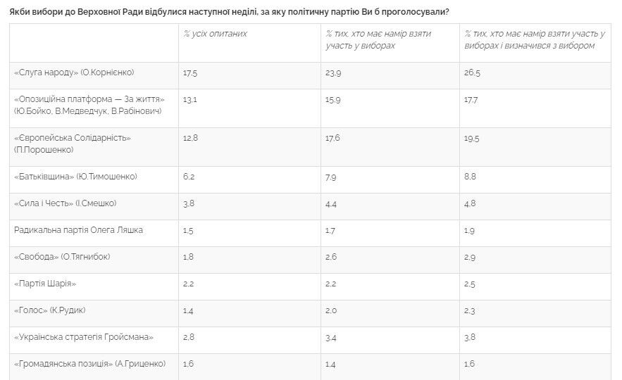 Если бы в ближайшее время проходили выборы в Верховную Раду Украины