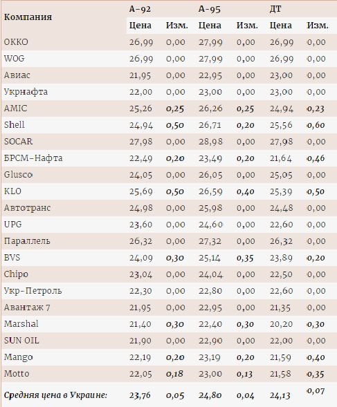 Цены на бензин и дизтопливо продолжают расти на сетевых АЗС Цены на бензин и дизтопливо продолжают расти на сетевых АЗС dqxikeidqxiqqeant