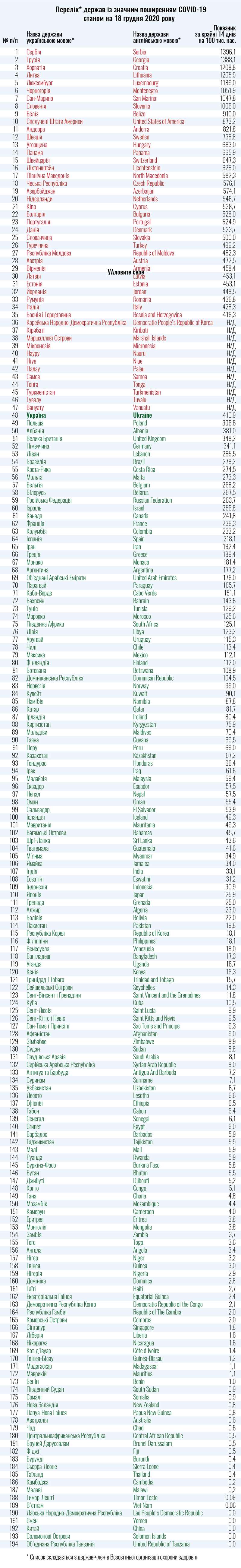 Минздрав назвал опасные для путешествий страны, где бушует эпидемия коронавируса. Инфографика: Минздрав dqxikeidqxiqqeant