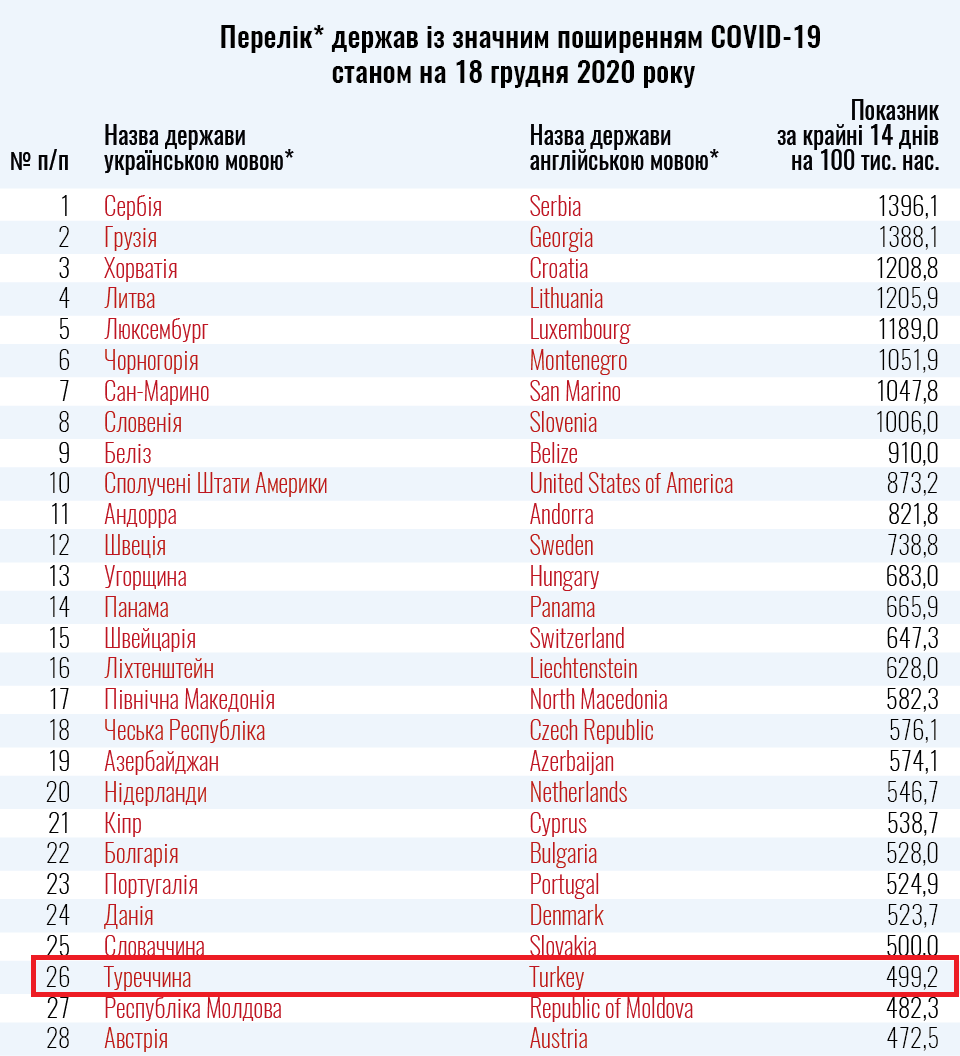 Турция попала в красный список МОЗ Украины dqxikeidqxiqqeant