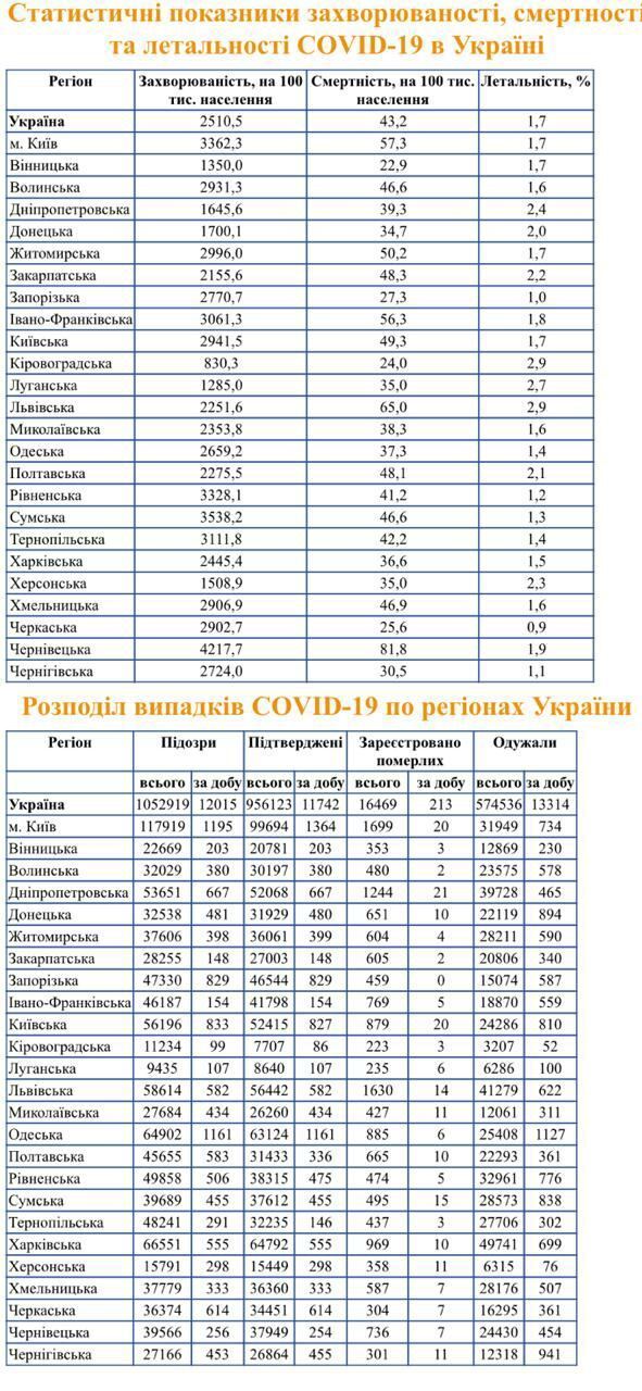 Статистика Минздрава по COVID-19 dqxikeidqxitkant