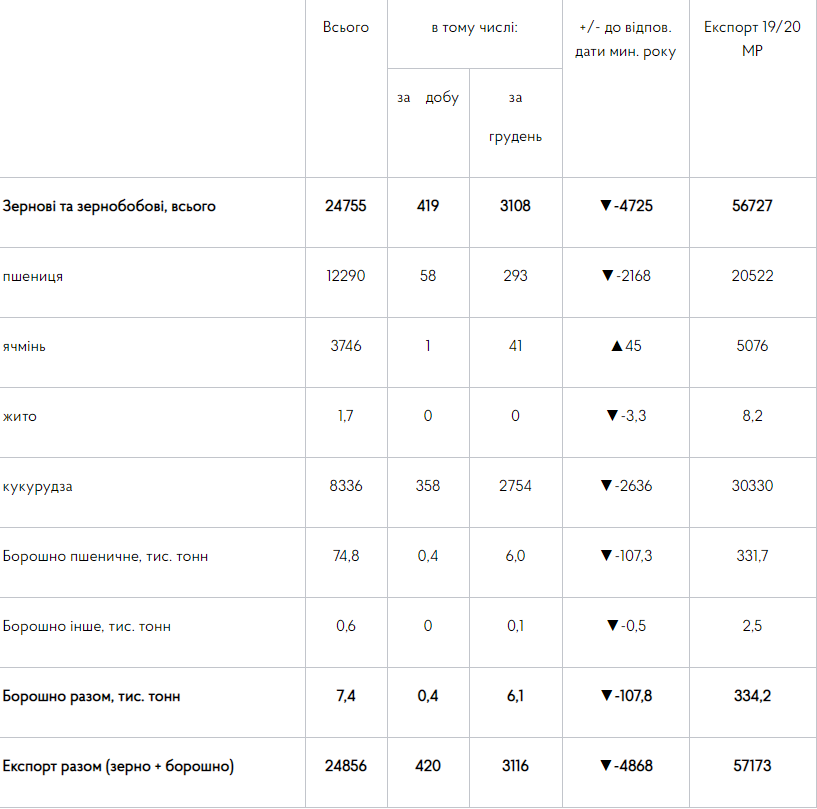 Экспорт зерна из Украины сократился dqxikeidqxiqqeant