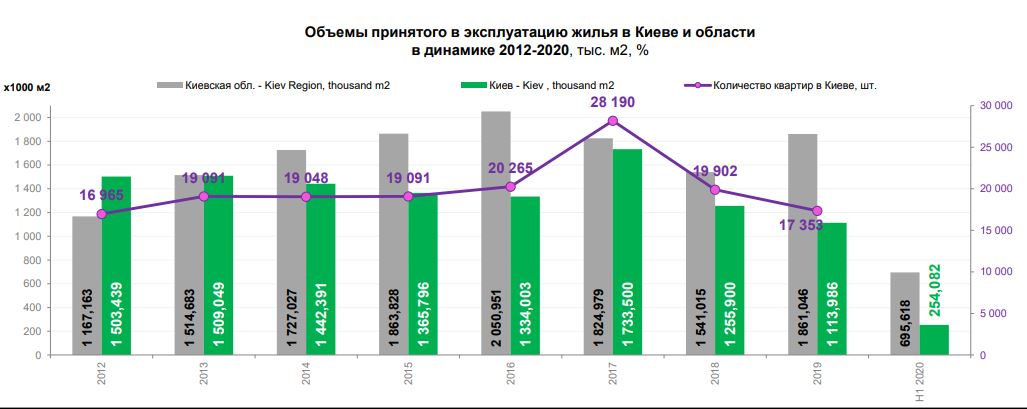 Объемы принятого в эксплуатацию жилья в Киеве и области (2012-2020), графика UTG Объемы принятого в эксплуатацию жилья в Киеве и области (2012-2020), графика UTG dqxikeidqxitkant
