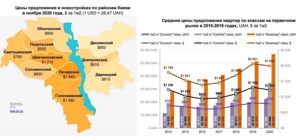Цены на квартиры в Киеве, графика: UTG Цены на квартиры в Киеве, графика: UTG