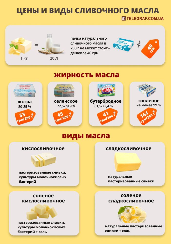 Цены и виды сливочного масла