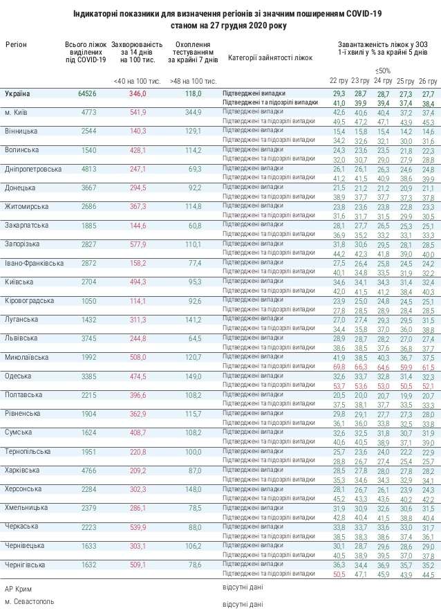 Количество больничных коек по Украине. Скриншот: moz.gov.ua dqxikeidqxiqxxant