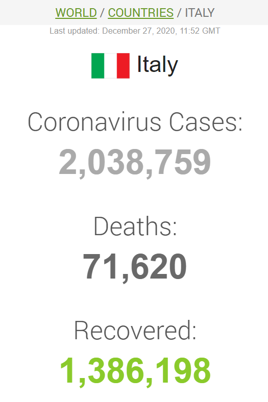 В Италии количество заражений COVID-19 превысило 2 млн