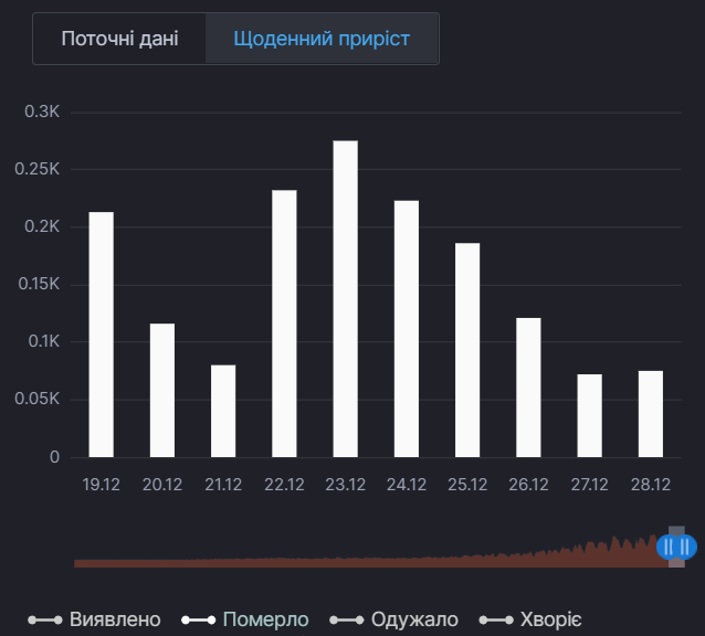Ежедневный прирост смертей от CОVID-19 в Украине