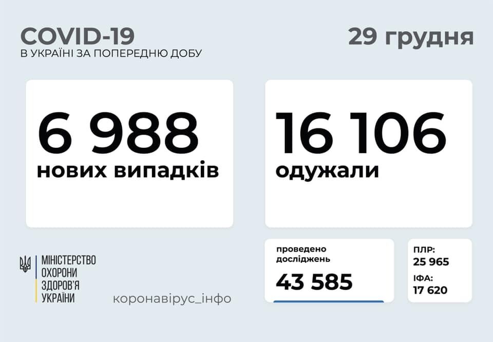 За сутки заразились 6988 человек. dqxikeidqxiqqeant