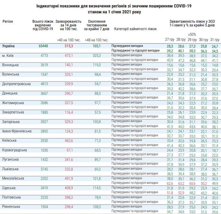 Состоянием на 31 декабря больше половины коек было занято в Николаевской области dqxikeidqxiqqeant