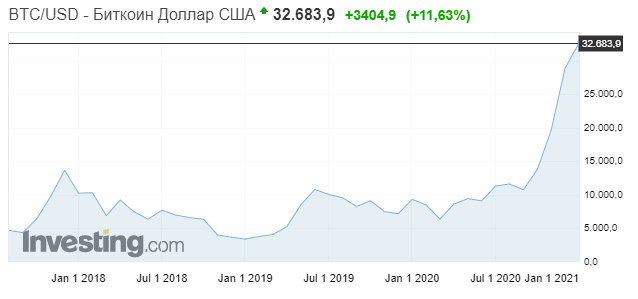 Биткоин подорожал до рекордных $32 тысяч и продолжает расти. Скриншот: Бинанс dqxikeidqxitkant