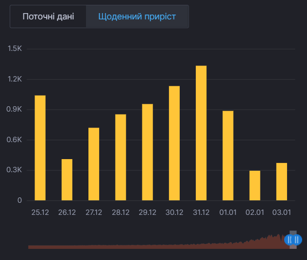 Ежедневный прирост больных коронавирусом в Киеве dqxikeidqxiqqeant