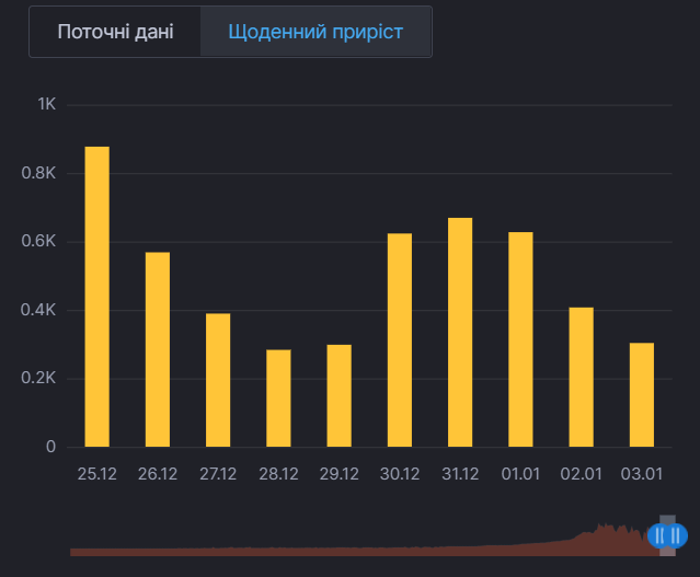 Ежедневный прирост больных коронавирусом в Киевской области