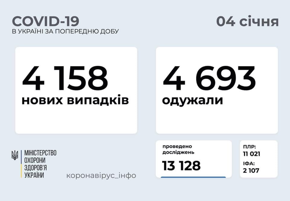 За сутки заразились 4 158 человек. dqxikeidqxitkant