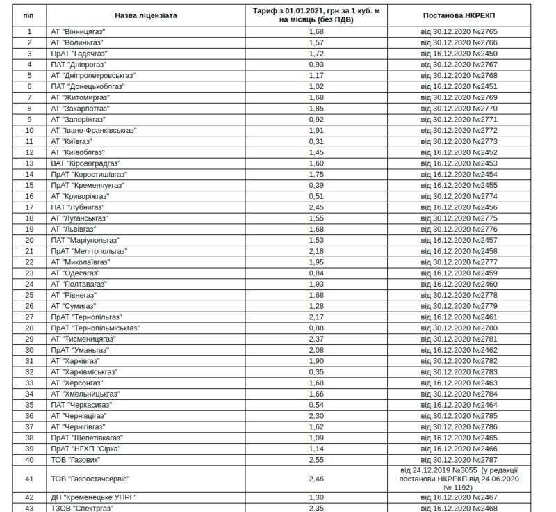 Цены на газ dqxikeidqxitkant