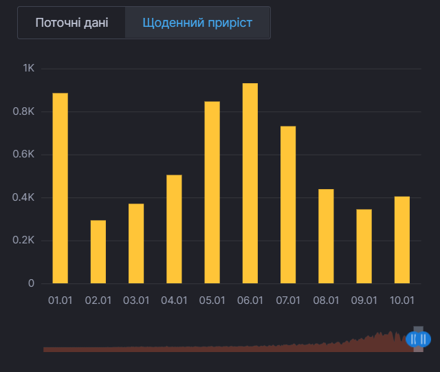 Ежедневный прирост больных COVID-19 в Киеве dqxikeidqxitkant