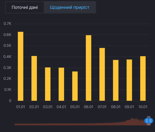Ежедневный прирост больных COVID-19 в Киевской области