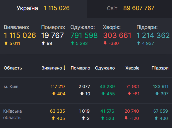 Данные по заболеваемости COVID-19 в Киеве и области
