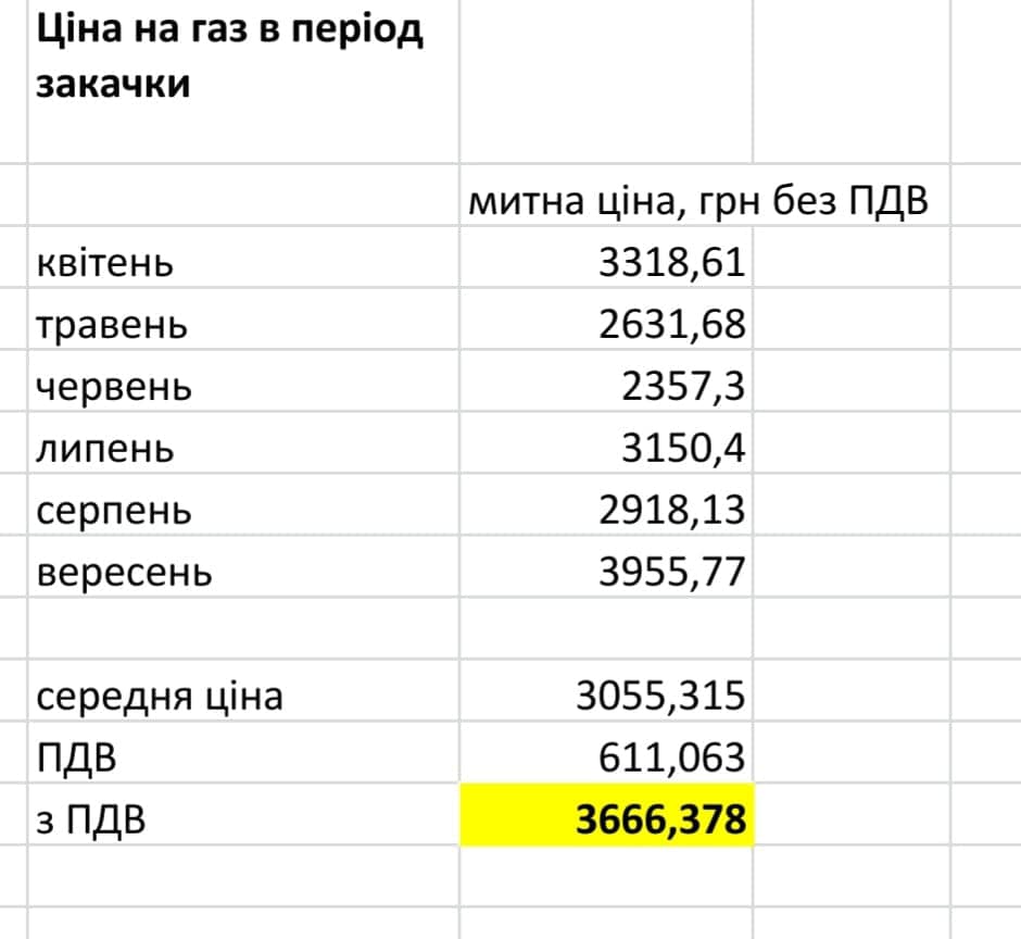    :  «          .,    3318,61 2631,68 2357,3 3150,4 2918,13 3955,77       3  3055,315 611,063 3666,378» dqxikeidqxitkant