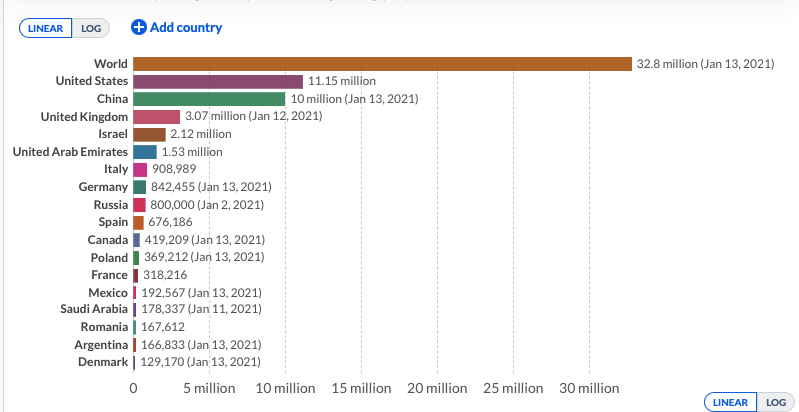 По состоянию на 14 января в мире сделали прививку более чем 32 млн человек