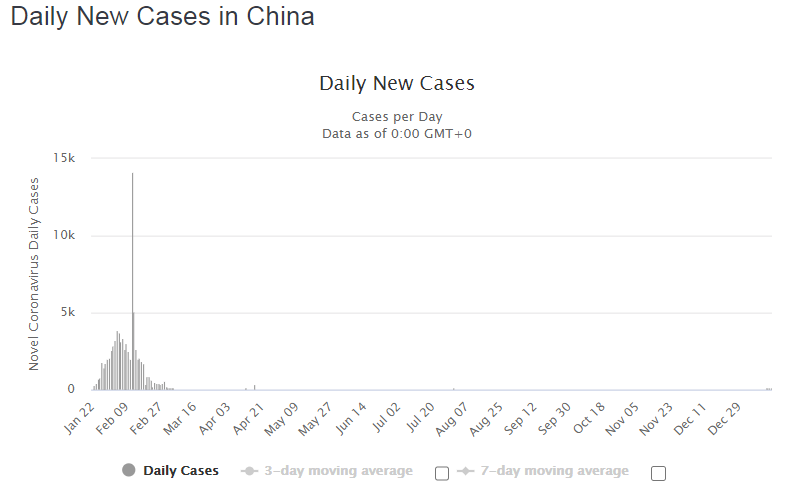 Ежедневная динамика новых случаев COVID-19