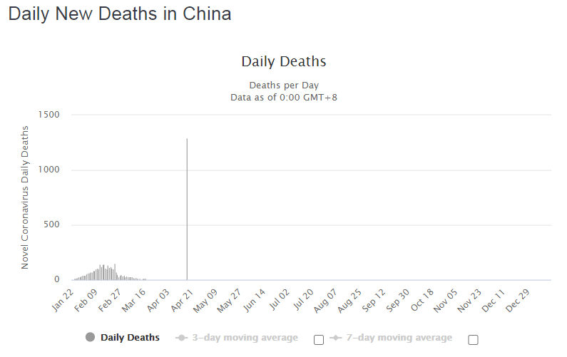 Динамика смертности