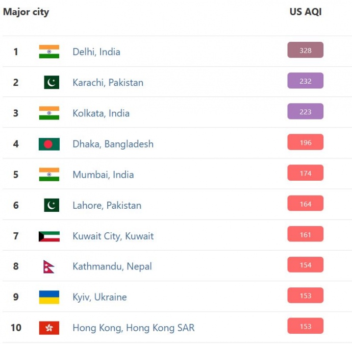 Киев снова вошел в топ-10 городов мира по загрязненности воздуха. Скриншот: Iqair dqxikeidqxiqqeant