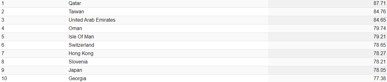 Украина заняла 82 место в рейтинге самых безопасных стран, уступив России. Скриншот: Numbeo dqxikeidqxitkant