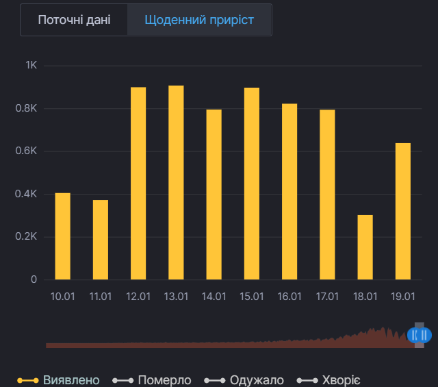 Ежедневный прирост случаев коронавируса в Киеве dqxikeidqxiqqeant