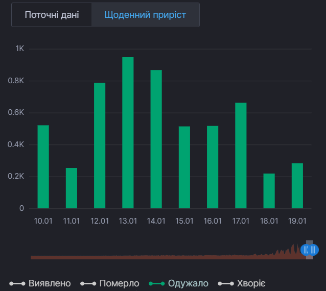 Ежедневный прирост выздоровлений от коронавируса в Киевской области
