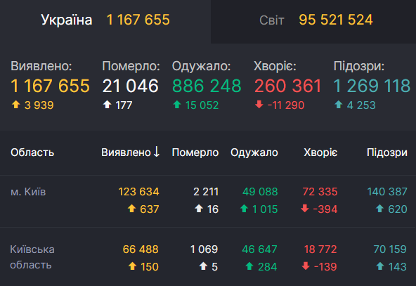 Данные по COVID-19 в Киеве и области
