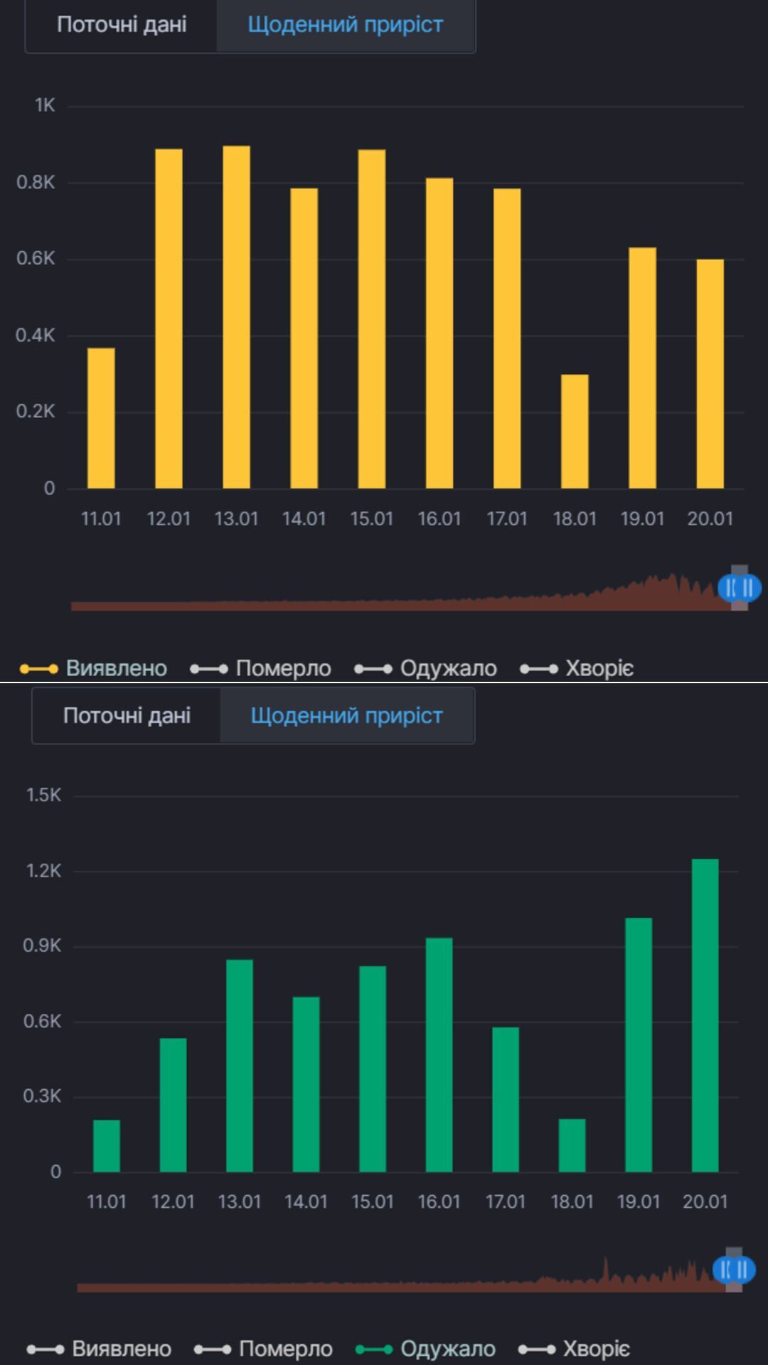 Ежедневный прирост заражений COVID-19 и выздоровлений от него в Киеве dqxikeidqxitkant