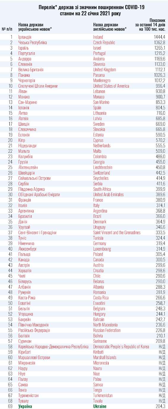Страны красной и зеленой зон на 22 января. Скриншот сайта МОЗ dqxikeidqxiqqeant