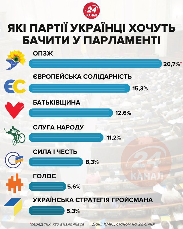 Какие партии украинцы хотят видеть в парламенте Инфографика 24 канала Какие партии украинцы хотят видеть в парламенте Инфографика 24 канала dqxikeidqxitkant