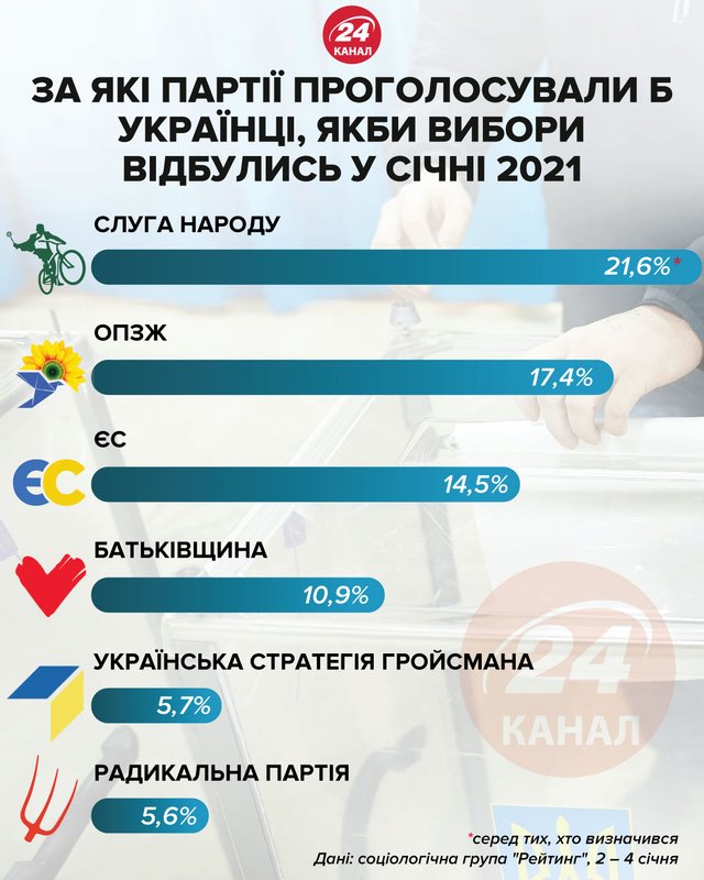 Рейтинг партий в январе 2021 году / Инфографика 24 канала Рейтинг партий в январе 2021 году / Инфографика 24 канала