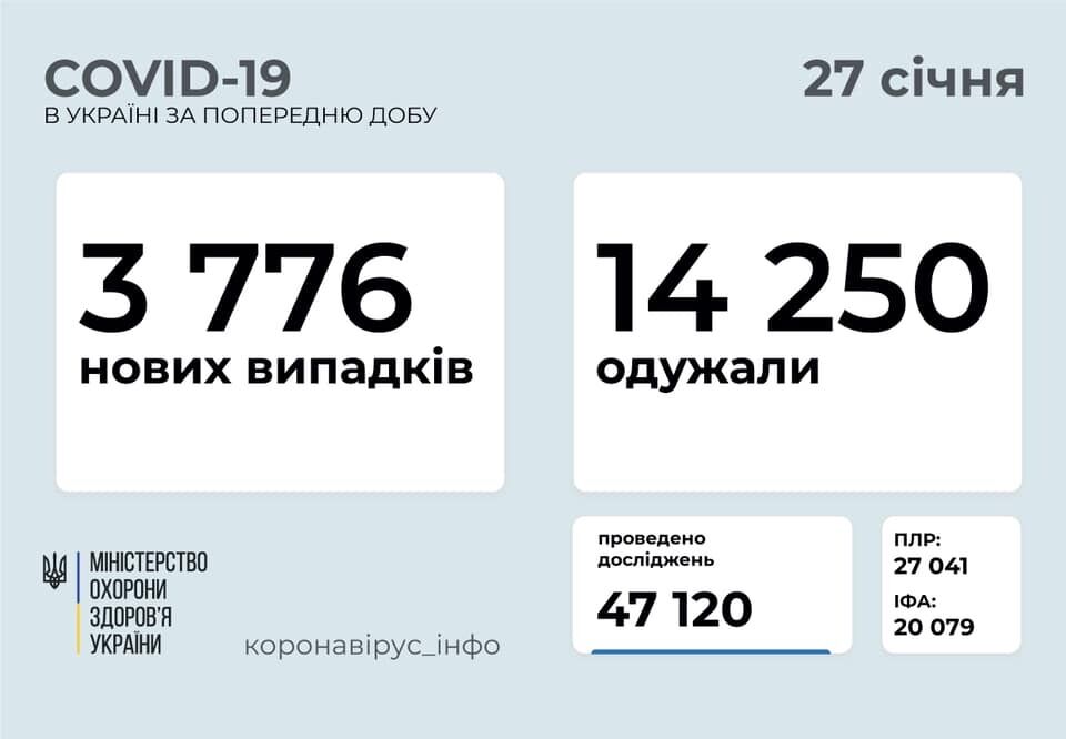 За сутки в Украине заразились 3 776 человек. dqxikeidqxitkant