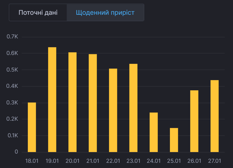 Ежедневный прирост больных в Киеве. dqxikeidqxiqqeant
