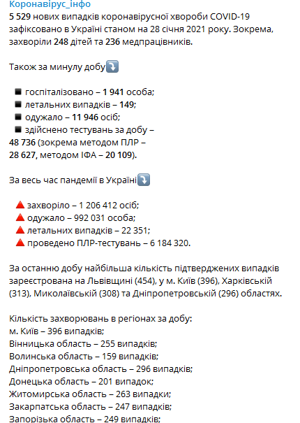 Статистика распространения коронавируса по регионам Украины на 28 января. Скриншот телеграм-канала Коронавирус инфо dqxikeidqxiqqeant
