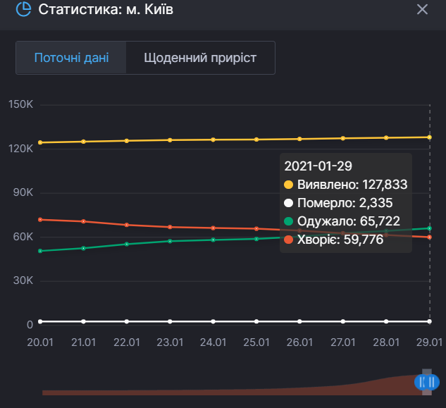 Статистика по коронавирусу в Киеве за сутки dqxikeidqxiqqeant