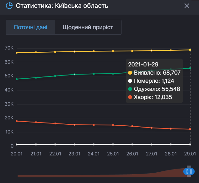 Статистика по коронавирусу в Киевской области за сутки