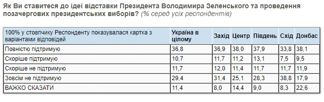 Отставки Зеленского хотят 47,6% украинцев - опрос. Скриншот: КМИС dqxikeidqxitkant