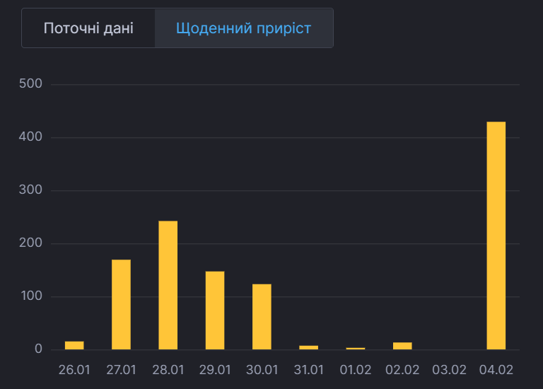 Ежедневный прирост больных в Хмельницкой области. dqxikeidqxitkant