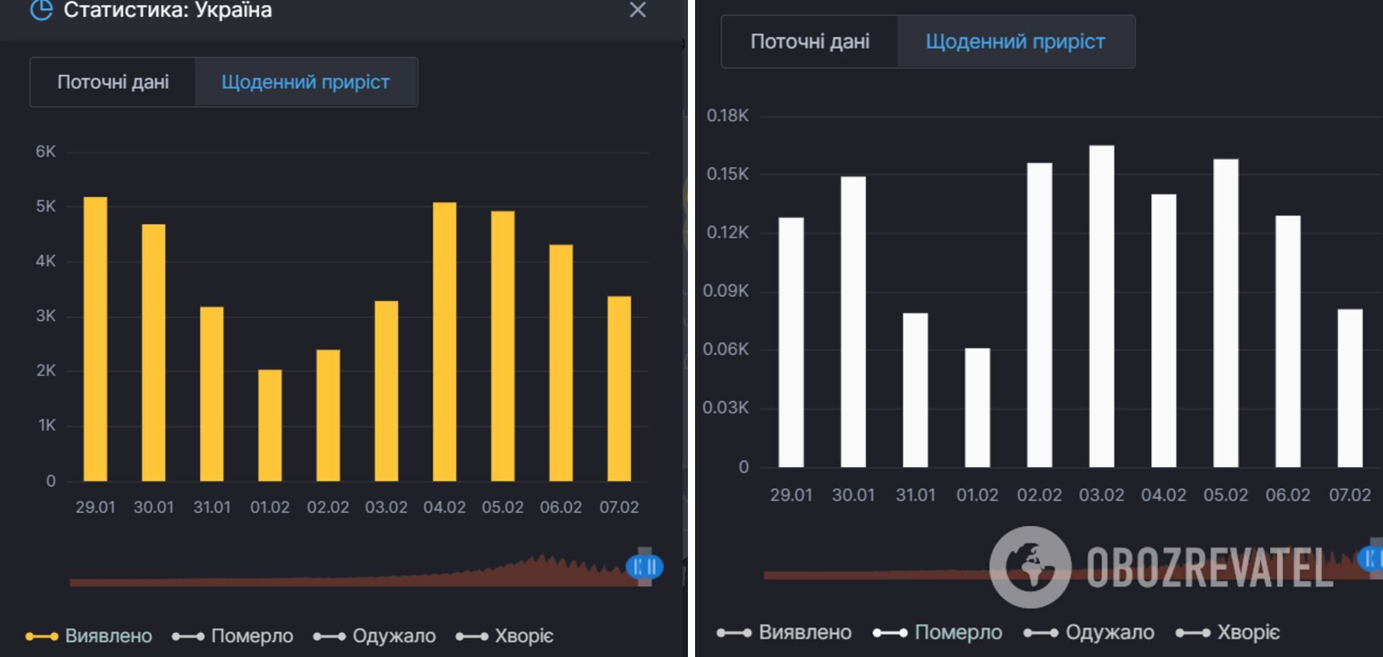 Прирост случаев коронавируса и смертей от него в Украине