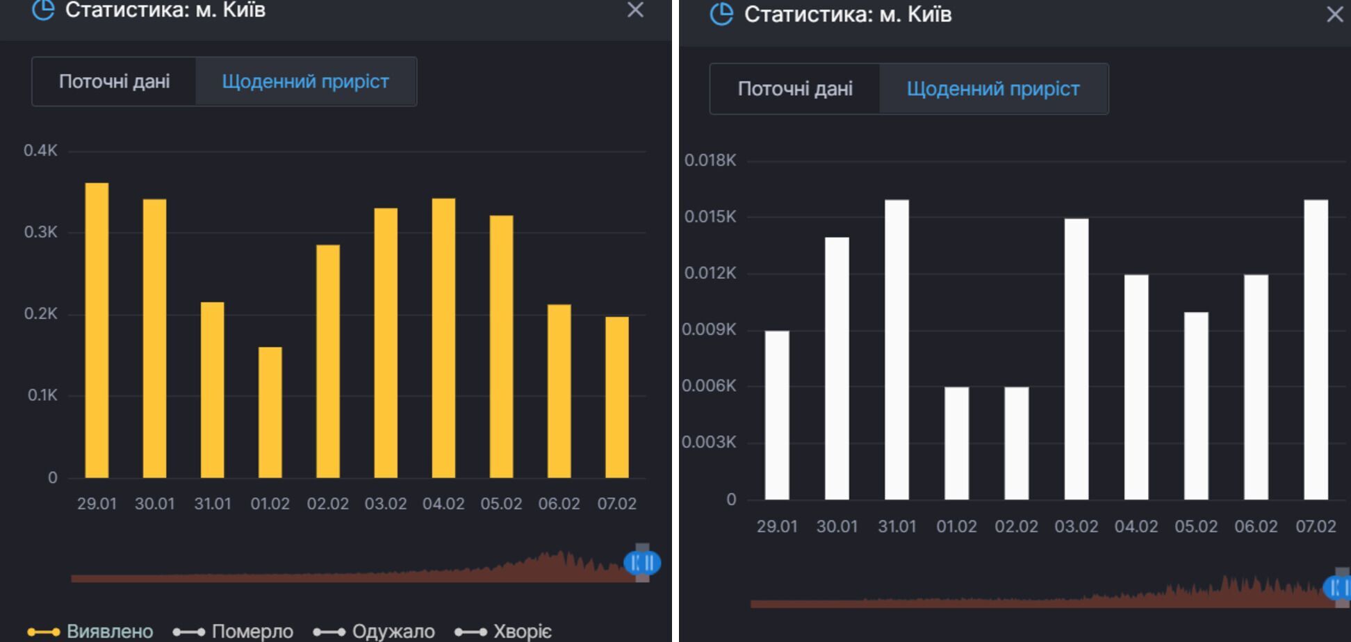 Прирост инфицирования COVID-19 и смертей от него в Киеве dqxikeidqxiqqeant